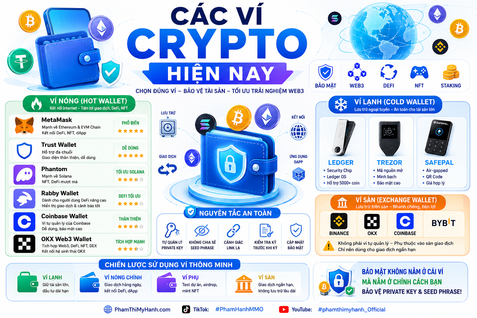 Các Ví Crypto Hiện Nay: Độ Bảo Mật, Chiến Lược, Ưu Và Nhược Điểm