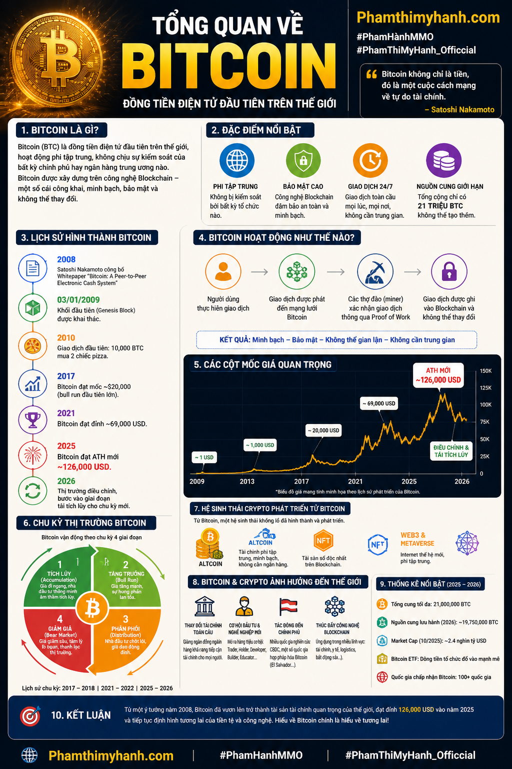 Kiến Thức Crypto BitCoin là gì