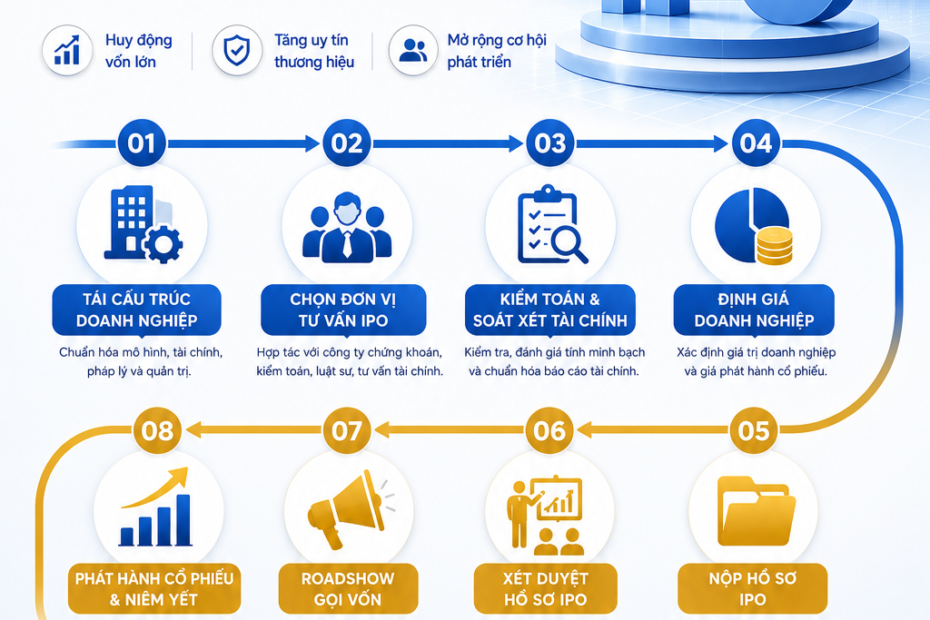 Quy Trình IPO Doanh Nghiệp A-Z