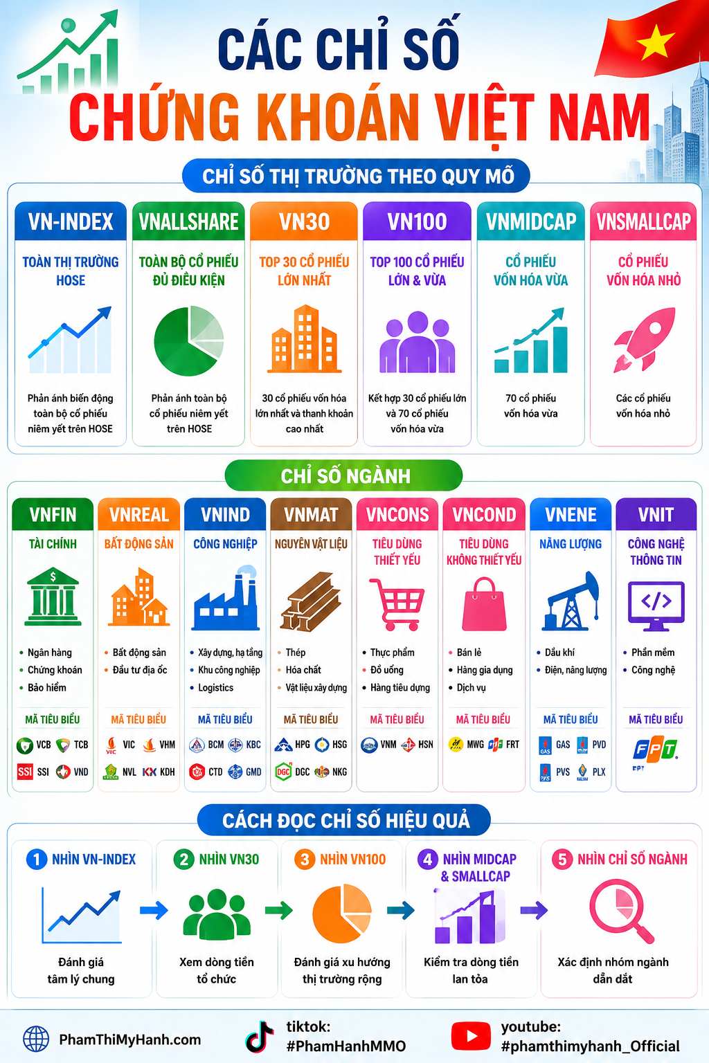 các chỉ số chứng khoán việt nam
