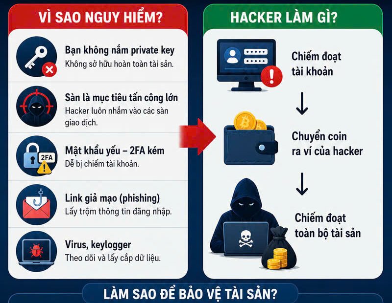 tài sản coin để trên sàn vẫn bị đánh cắp