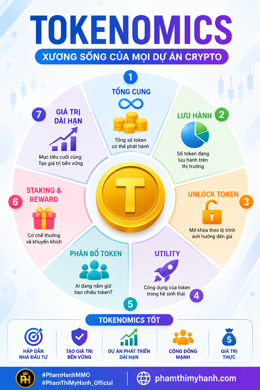 Tokenomics là gì? Tìm hiểu cách Tokenomics ảnh hưởng đến giá coin, nguồn cung, token unlock, staking, utility và vì sao đây là yếu tố quyết định sự sống còn của một dự án crypto.
