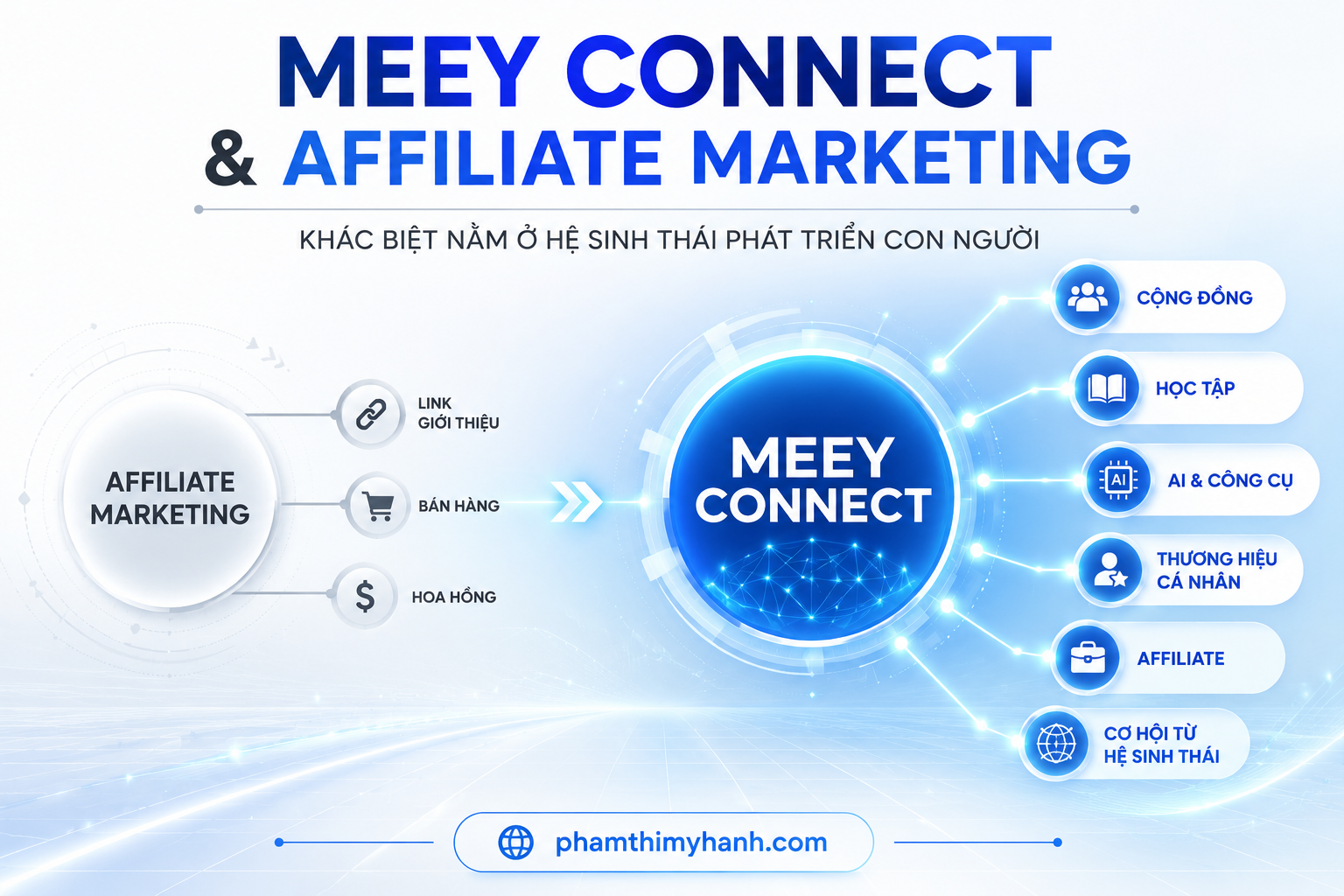 Meey Connect Và Affiliate Marketing Khác Nhau Như Thế Nào