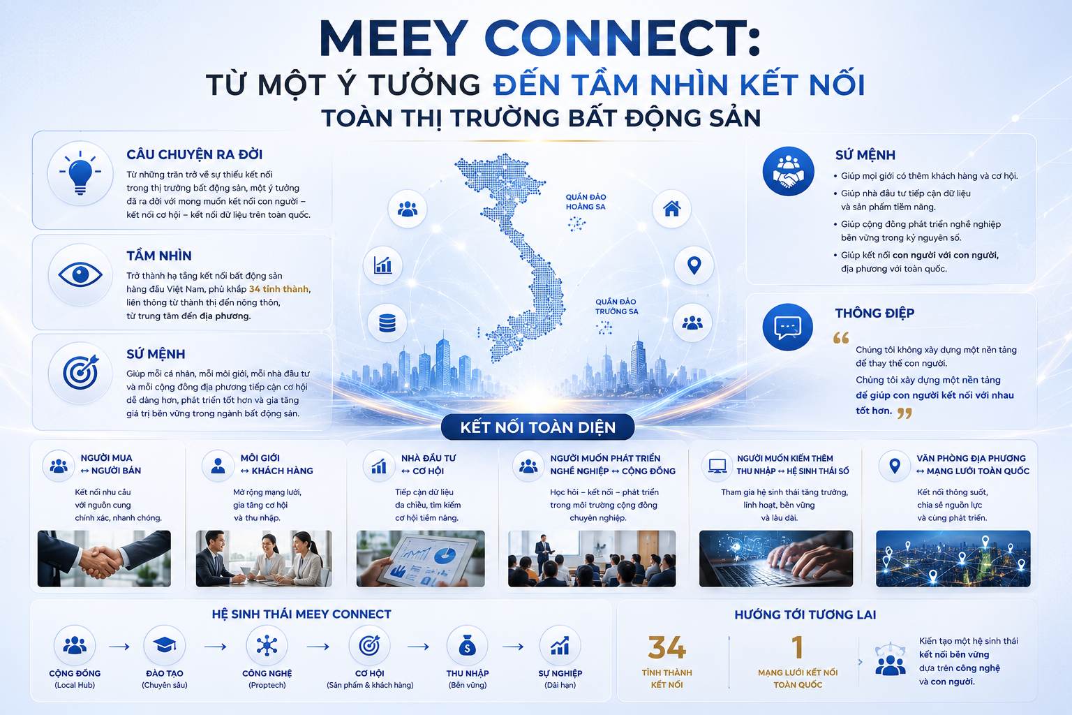 Meey Connect từ một ý tưởng đến tầm nhìn kết nối