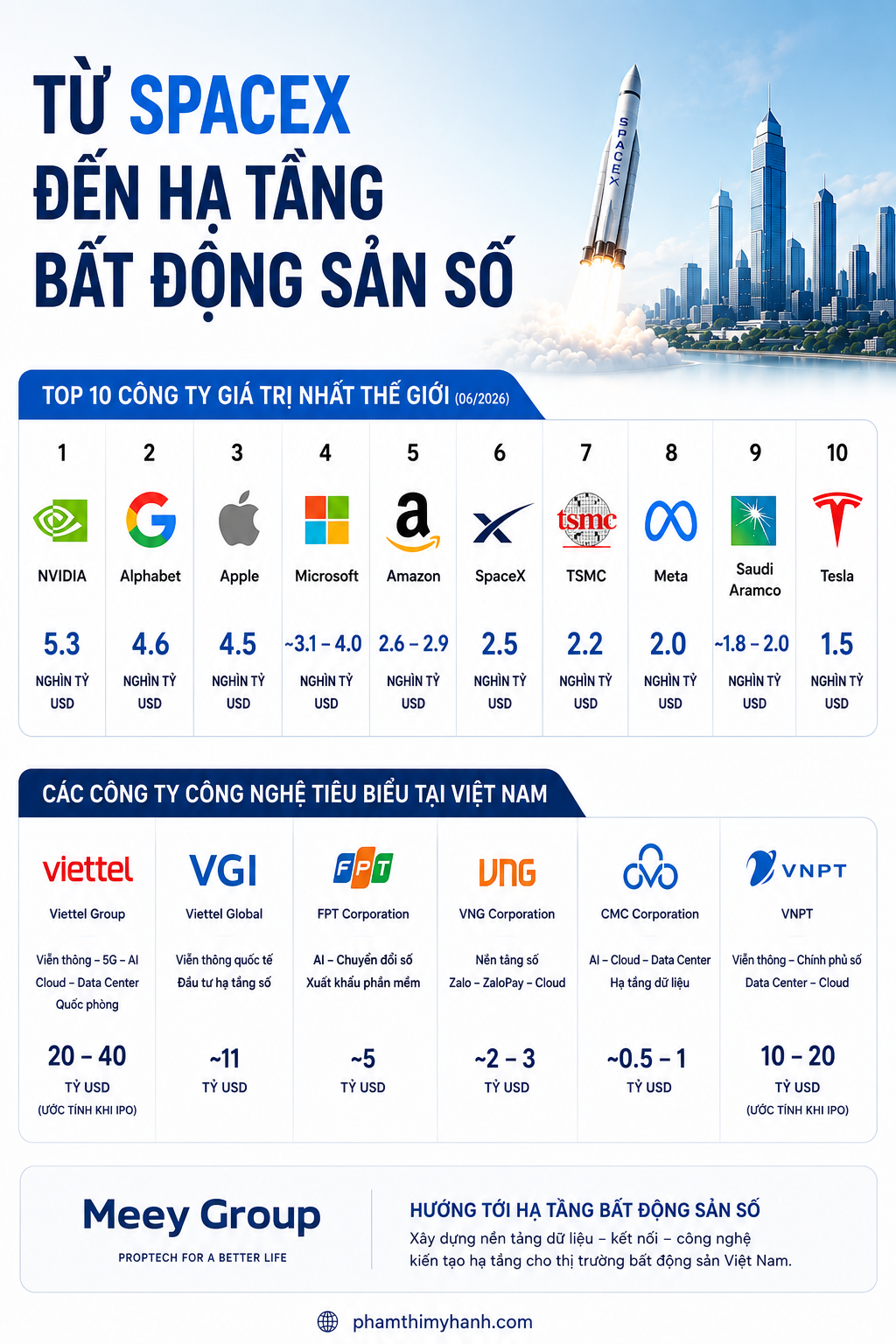 Từ SpaceX Đến Hạ Tầng Bất Động Sản Số Vì Sao Những Công Ty Giá Trị Nhất Thế Giới Đều Đang Xây Dựng Hạ Tầng