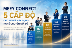 Meey Connect 5 cấp độ cho nghề chuyển đổi số