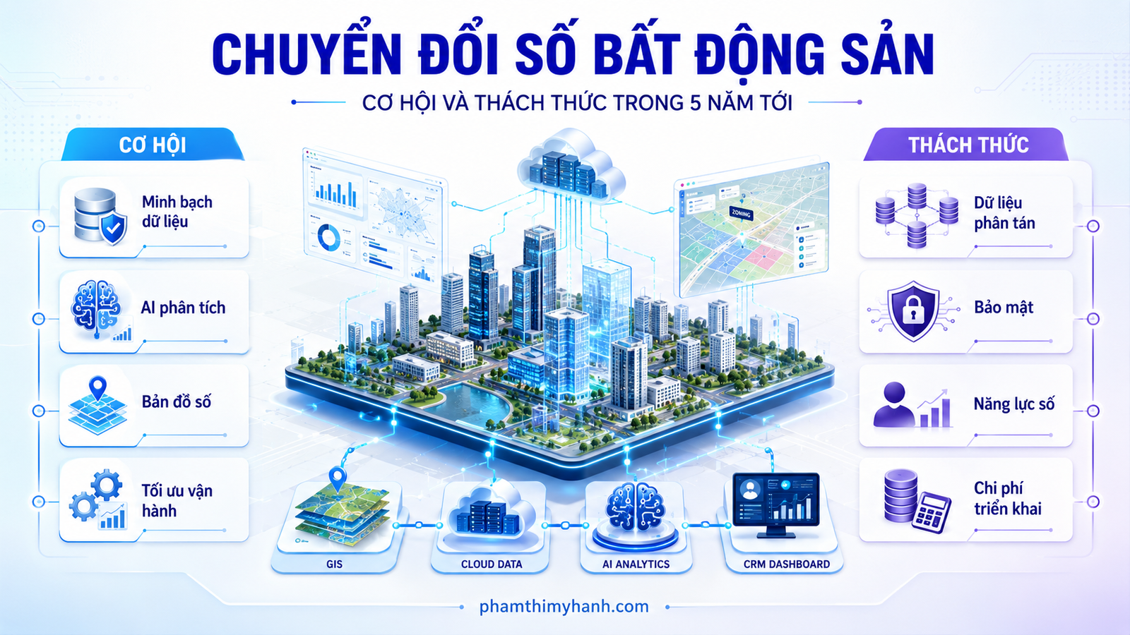 chuyển đổi số bất động sản